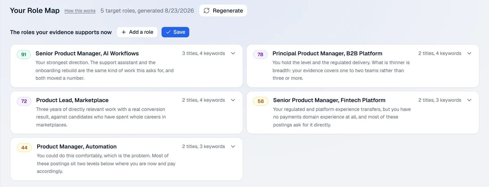The role map. Five directions the candidate’s evidence supports, each with a confidence figure and the reason behind it: 91 for Senior Product Manager in AI Workflows, whose rationale reads "your strongest direction", down to 44 for Product Manager, Automation, which says "you could do this comfortably, which is the problem".