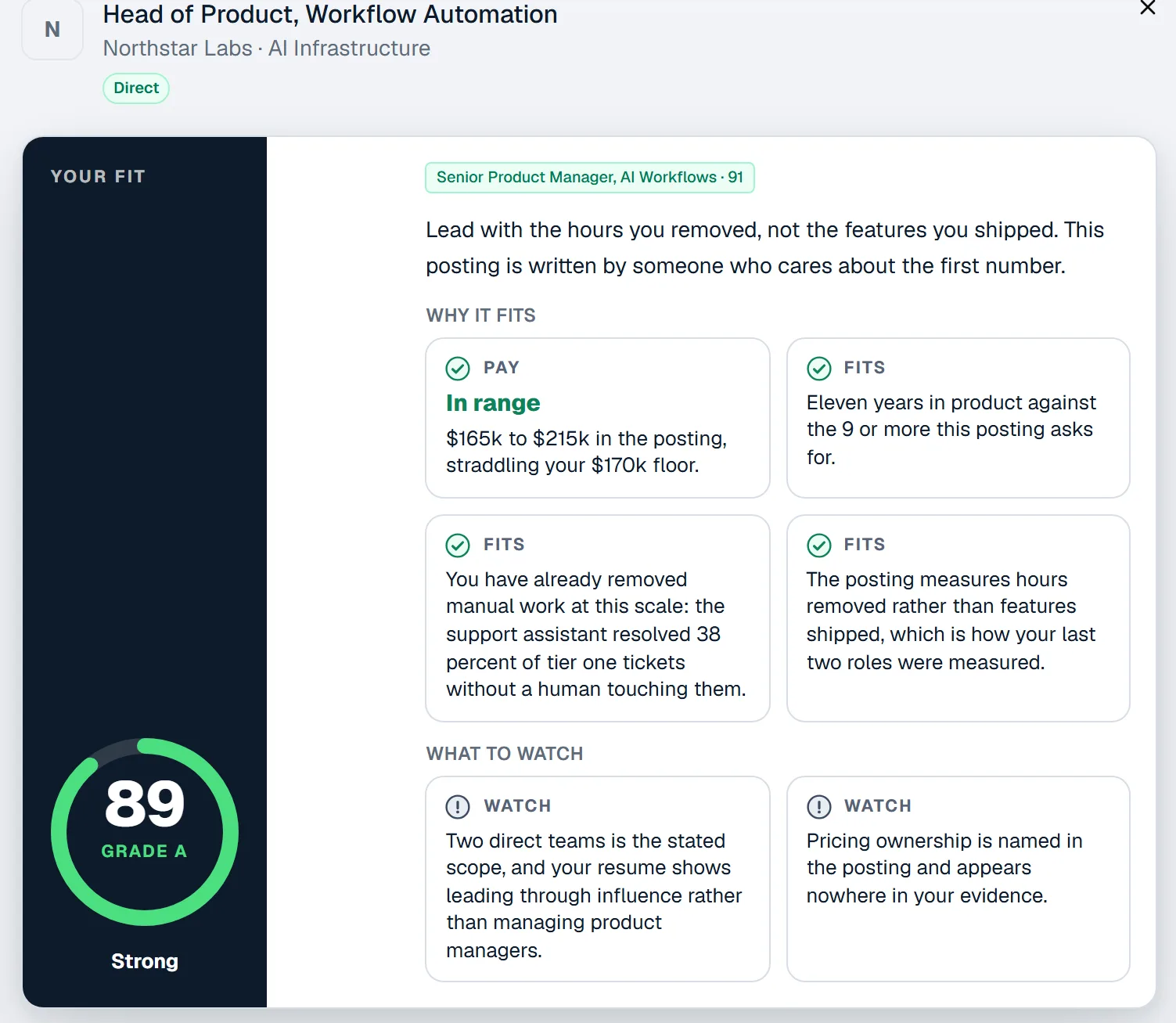 A scored job opened in detail. A dark panel down the left is headed Your fit and carries the score 89 inside a ring, with the grade A and the verdict Strong beneath it. To its right, the Why it fits column opens with a pay tile reading In range, which explains that the posting’s band straddles the candidate’s stated floor, then three more reasons, including eleven years in product against the nine the posting asks for. What to watch follows with two: the posting names two direct teams while the resume shows leading through influence, and pricing ownership is named in the posting and appears nowhere in the evidence.